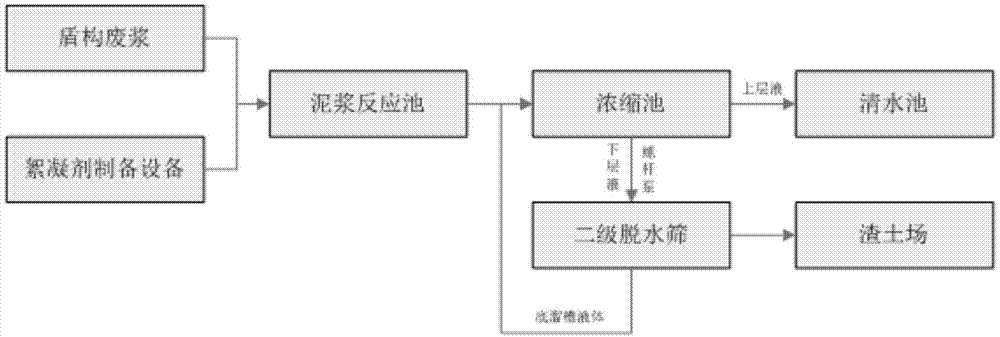 一种盾构泥浆处理系统及处理方法与流程