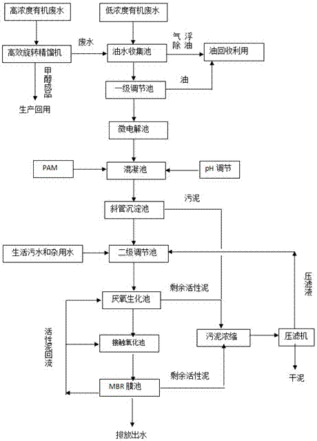 高效旋转蒸馏工艺回收废水中有机溶剂的制作方法