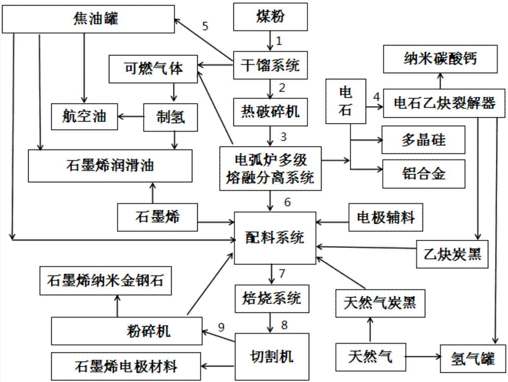 石墨烯电极材料生产工艺的制作方法