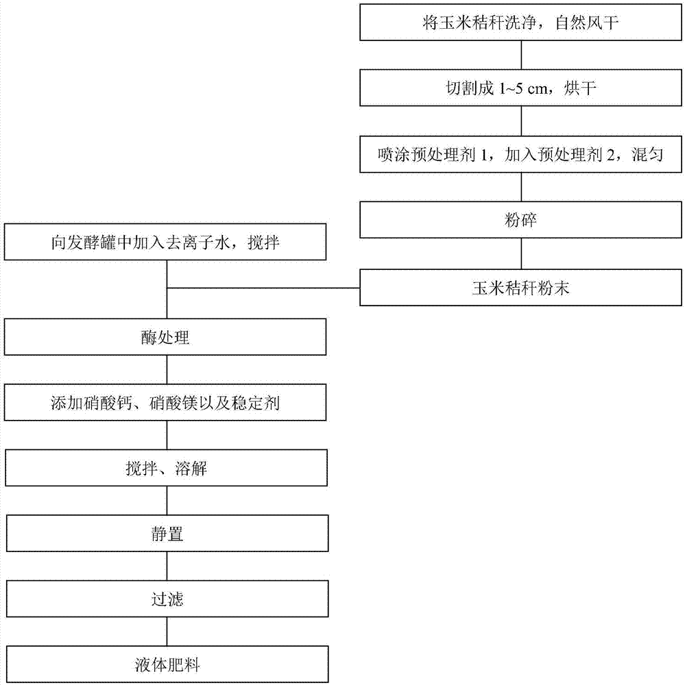 一种利用玉米秸秆制备的液体肥料及其制备方法与流程