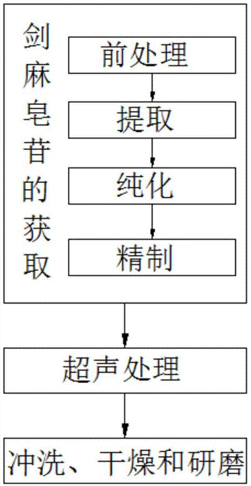 一种安全的合成反应用剑麻皂苷甲基化生成物的制备方法与流程