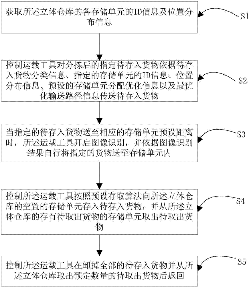 立体仓库智能控制方法及系统与流程