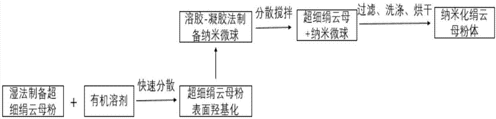 一种新型纳米化绢云母粉体的制备方法与流程