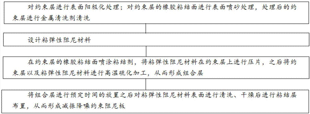 一种减振降噪约束阻尼板制造方法及减振降噪约束阻尼板与流程