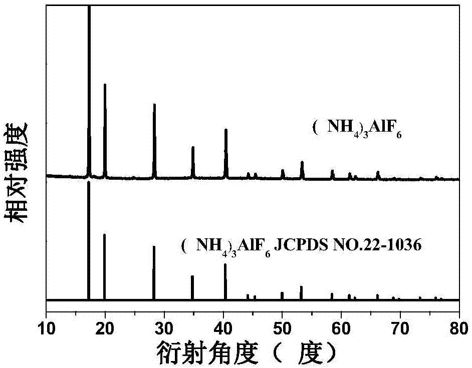 一种暖白光LED用四价锰离子掺杂的氟铝酸铵红光材料及其制备方法与流程