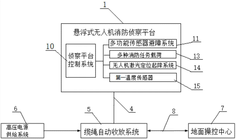 一种系留式消防空中侦察平台的制作方法