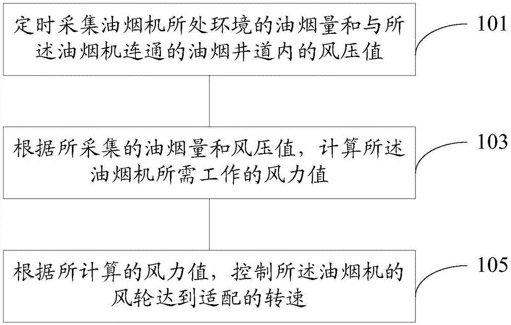 排油烟的智能控制方法及系统与流程