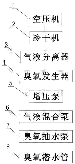 用于污水的臭氧消毒杀菌预处理系统的制作方法