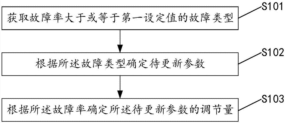 用于空调系统的更新方法及装置与流程