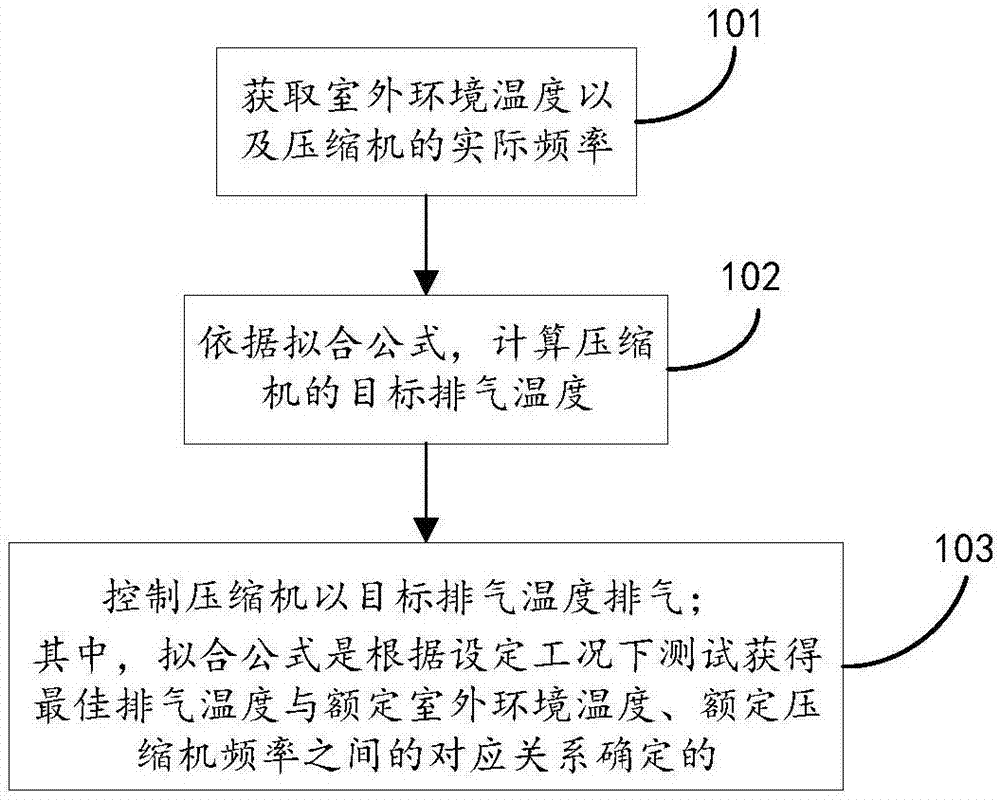 压缩机排气温度的控制方法及装置、空调器、存储介质与流程