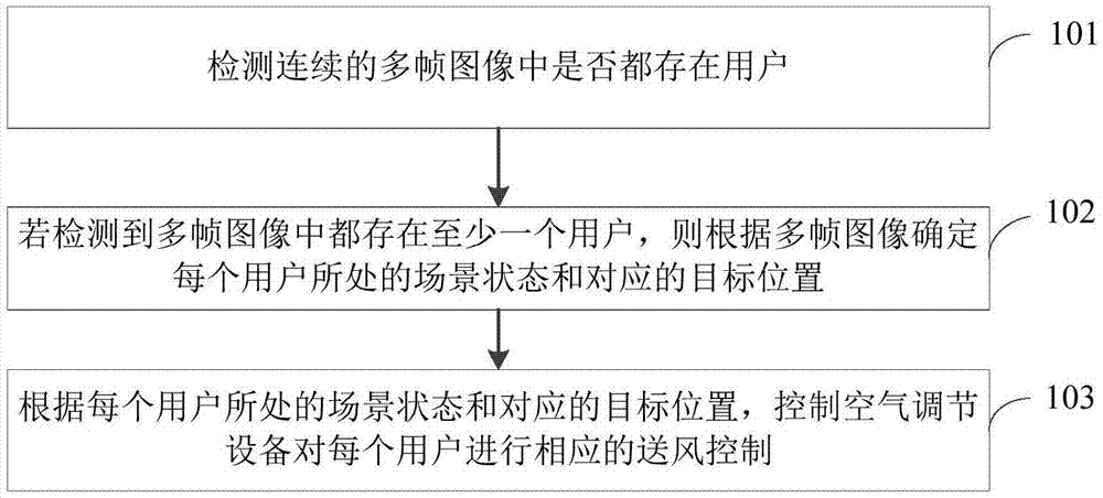 空气调节设备的送风控制方法和装置与流程