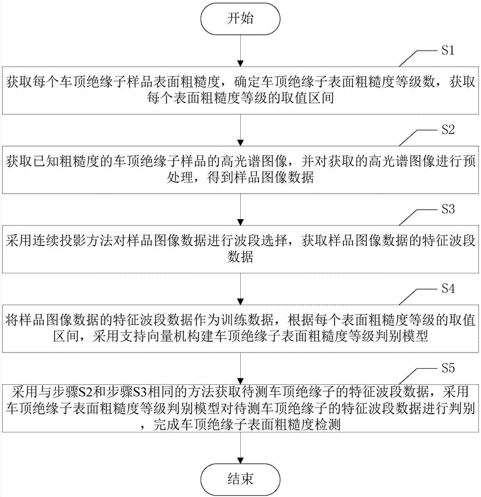 一种车顶绝缘子表面粗糙度非接触式分级检测方法与流程