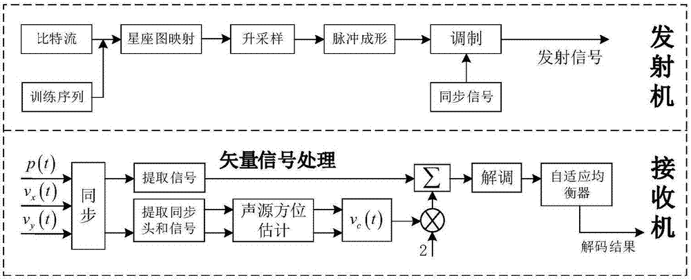 一种基于矢量水听器阵列的UUV移动水声通信技术的制作方法