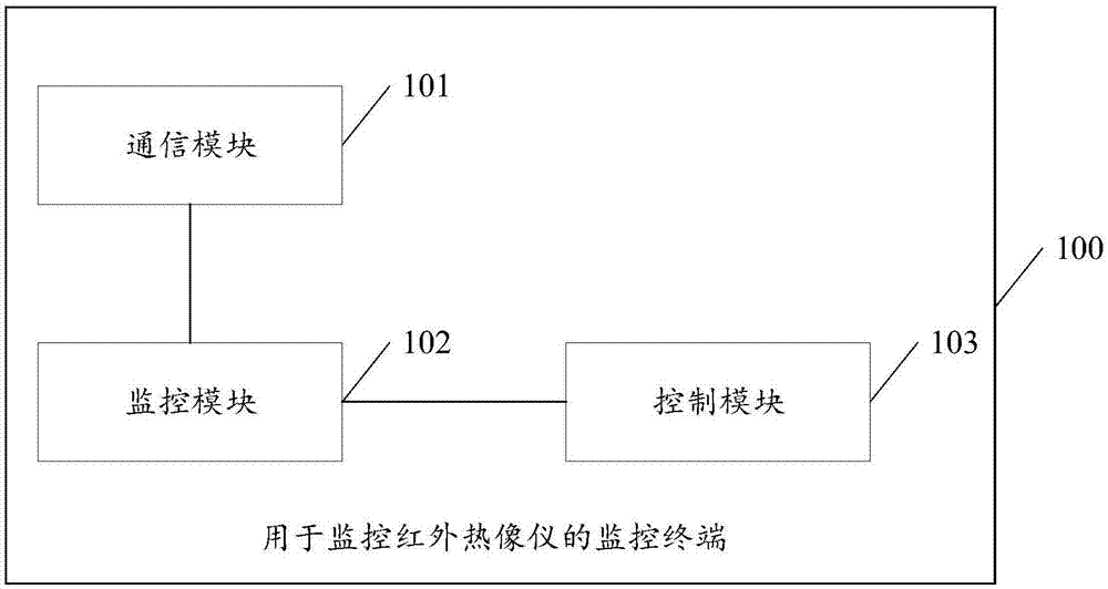 一种用于监控红外热像仪的监控终端的制作方法