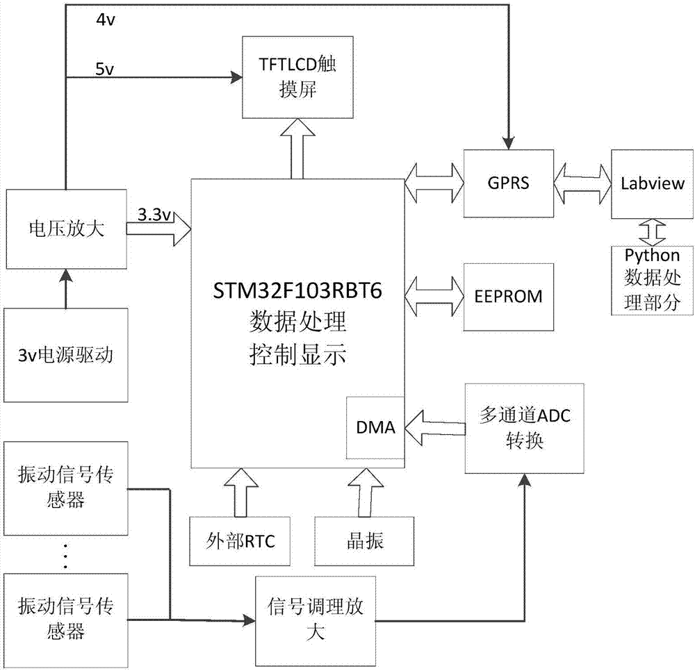 一种基于改进RBFNN算法的多通道远程振动信号监示系统及监测方法与流程