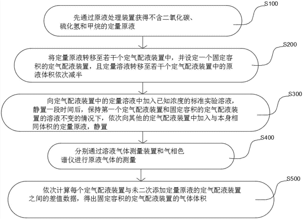 一种溶液中痕量气体类仪器的标定方法与流程