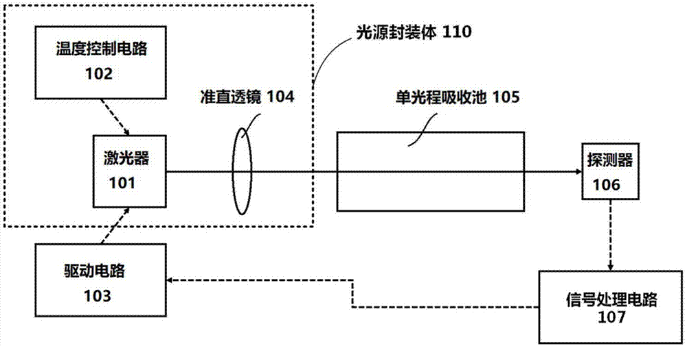 光源封装体和用于检测气体的浓度的系统的制作方法