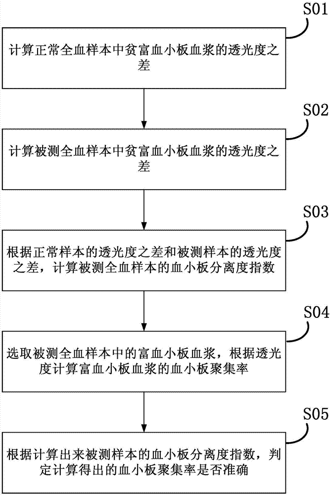 血小板聚集率测量结果判定方法及血小板聚集仪的标定方法与流程