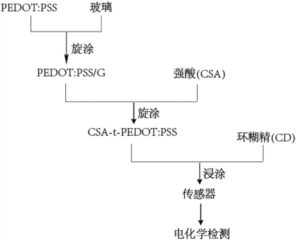 导电聚合物薄膜基电化学传感器及其制备方法与流程