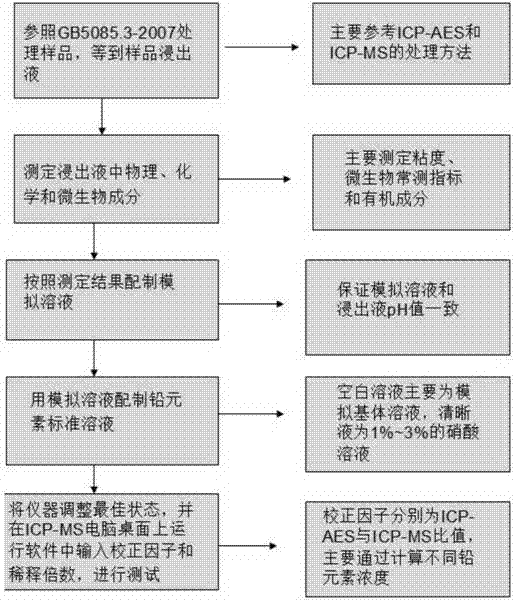 一种ICP-MS测定固体废物浸出液中铅含量的方法与流程