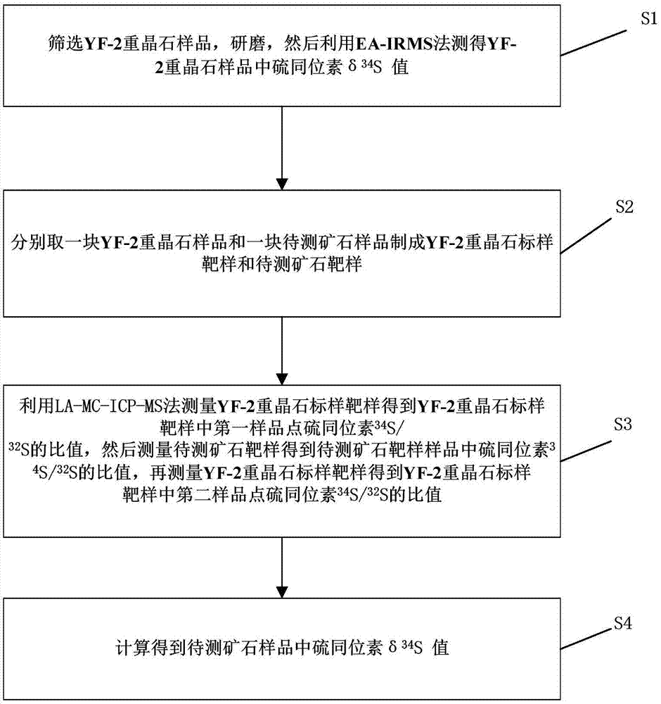 一种以YF-2重晶石为标样测定硫酸盐矿物硫同位素的方法与流程