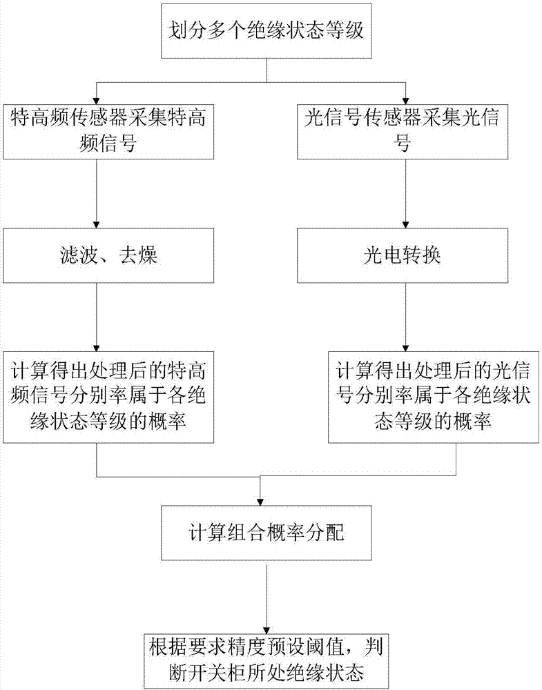 一种开关柜绝缘状态联合监测方法与流程