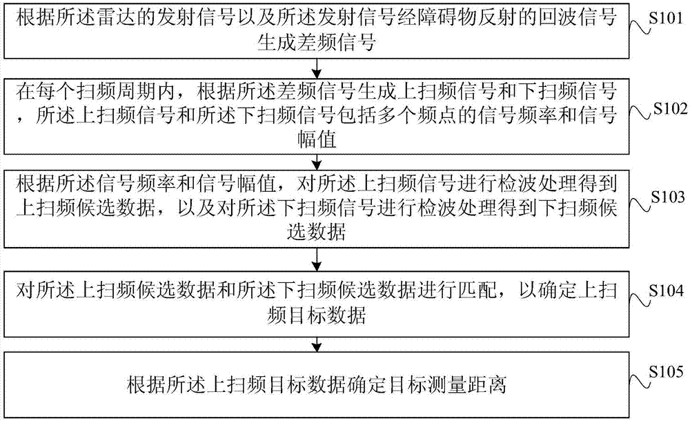 雷达测距方法、雷达测距装置、无人机和存储介质与流程