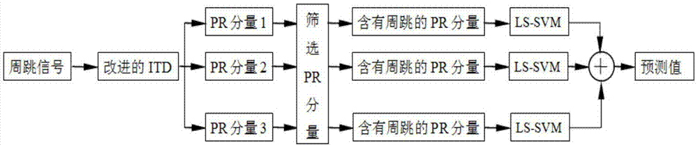 一种北斗卫星导航系统载波相位周跳探测与修复方法与流程