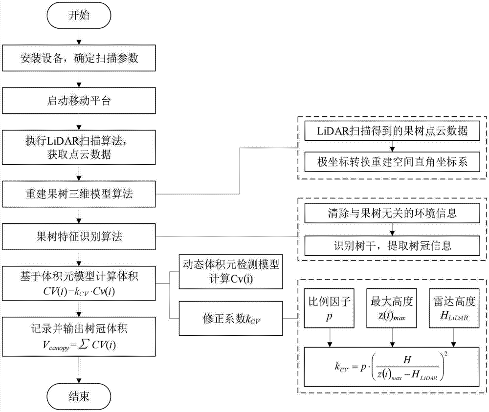 基于LiDAR点云数据的果树树冠体积测算方法及系统与流程