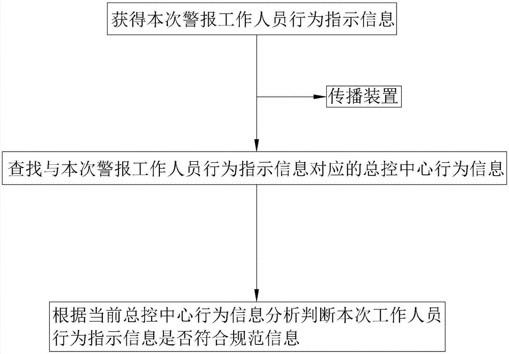 一种消防、电力、安防运维系统中对工作人员的监控方法与流程