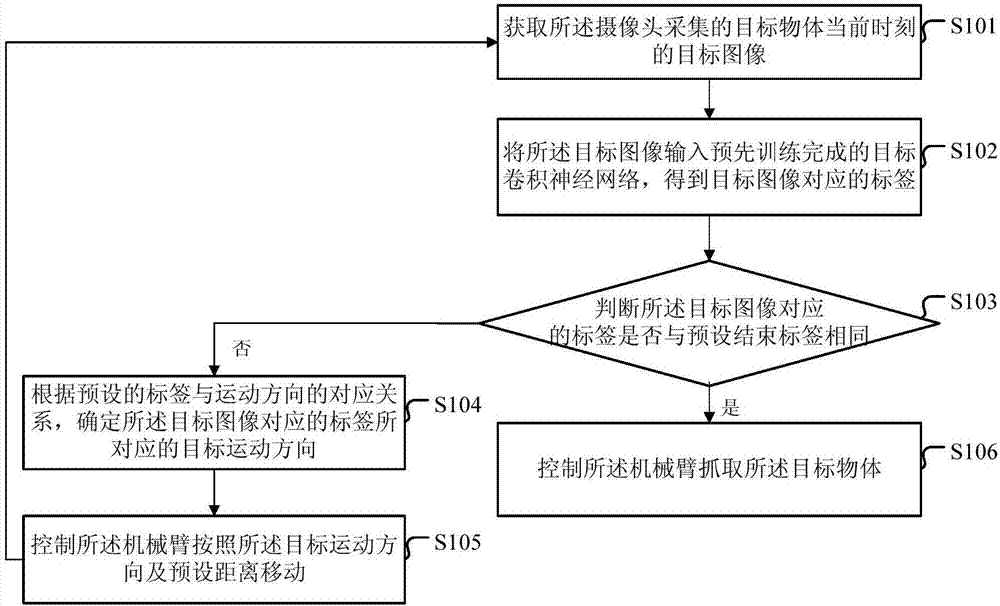 一种控制机械臂抓取物体的方法及装置与流程