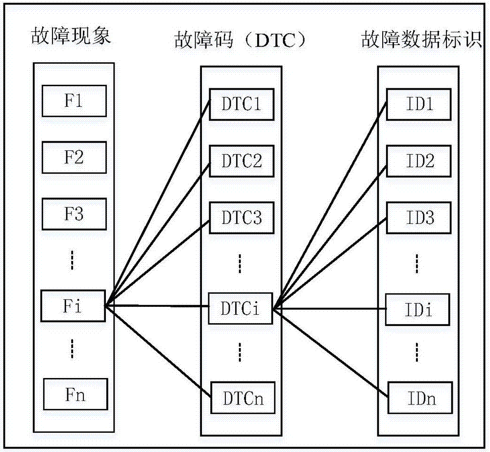 车辆故障数据的获取方法、装置、存储介质和管理服务器与流程