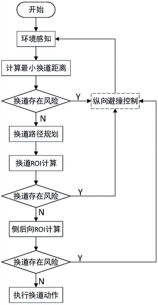 一种适用于结构化道路的自主换道控制方法及系统与流程