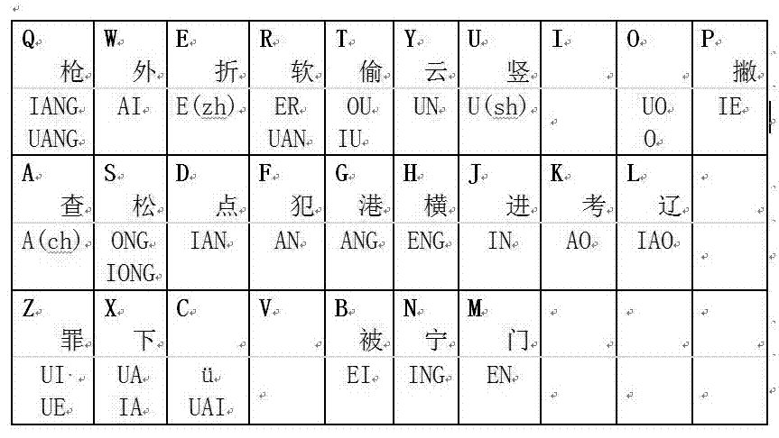 利用音形特征描述汉字的相码拼字法及以其为基础的相码输入法的制作方法