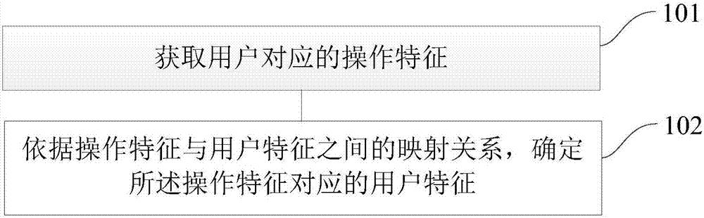 用户特征识别方法、装置、设备、介质和操作系统与流程