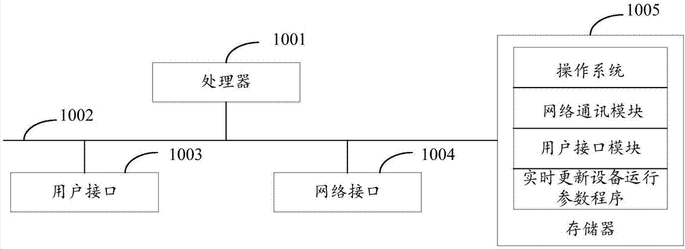 实时更新设备运行参数的方法、系统、服务器及存储介质与流程