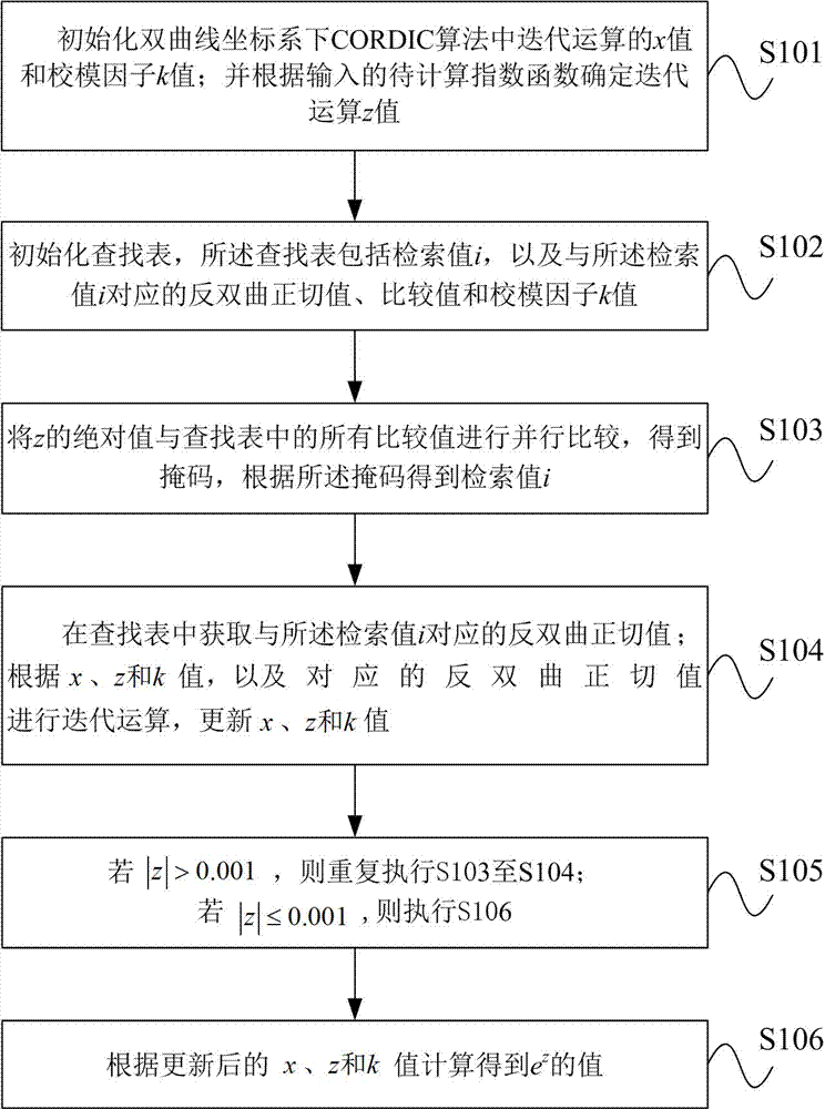 基于FPGA硬件设备快速计算指数函数的方法及装置与流程