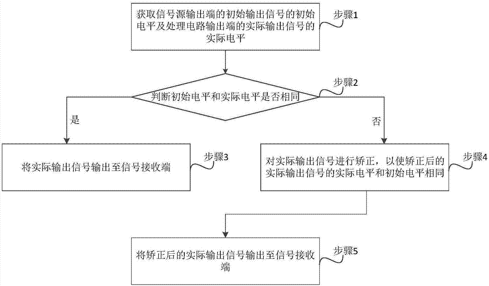 一种信号矫正方法、系统及装置与流程