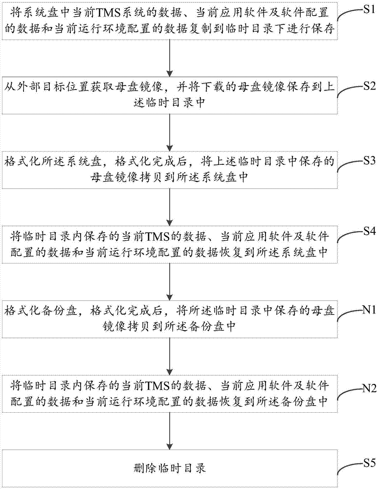 一种保留当前业务进行远程升级的方法和装置与流程