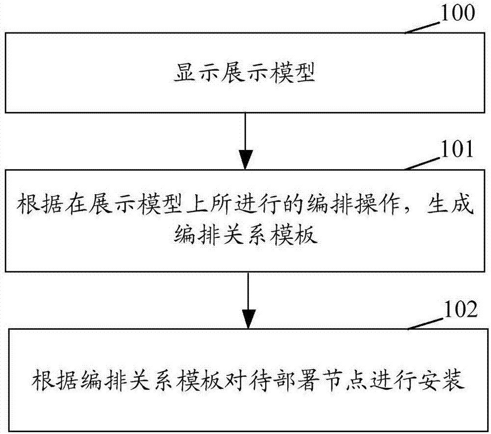 一种云平台部署方法和装置与流程