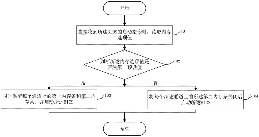 一种BIOS的启动方法、启动系统及相关装置与流程