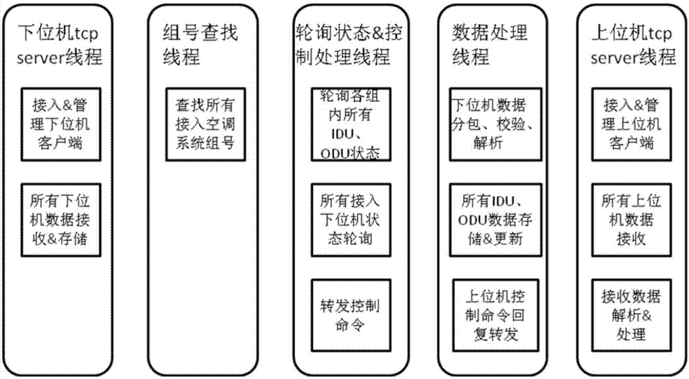 一种中央空调集中控制和巡检服务实现方法及系统与流程