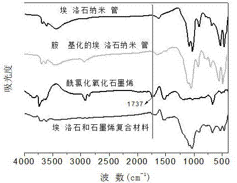 基于埃洛石纳米管和石墨烯的电化学传感器的制备和应用的制作方法