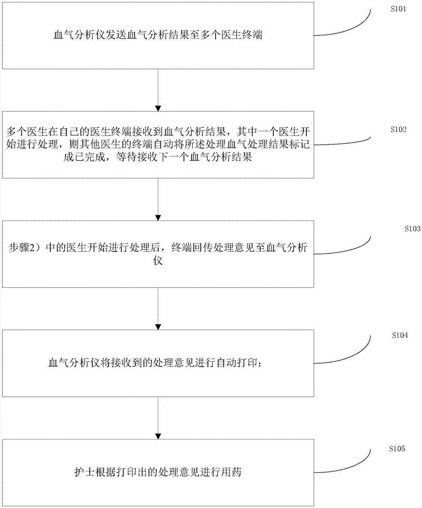 一种多医生终端的智能血气分析方法及系统与流程