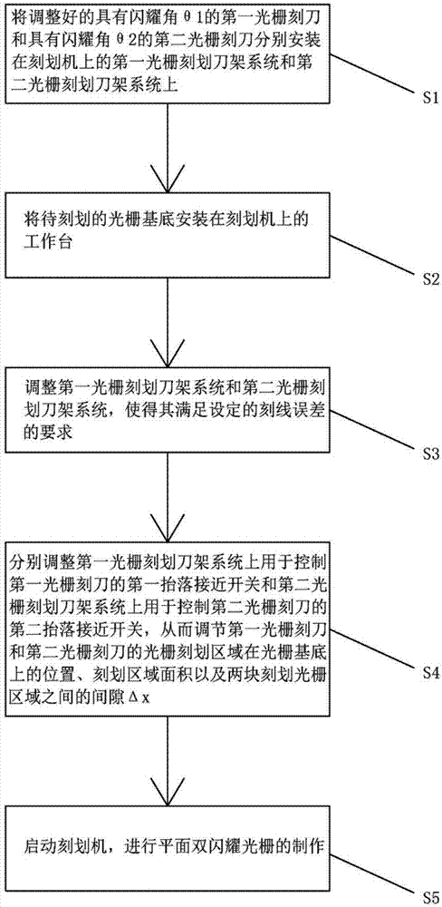 一种应用刻划机制作平面双闪耀光栅的方法与流程