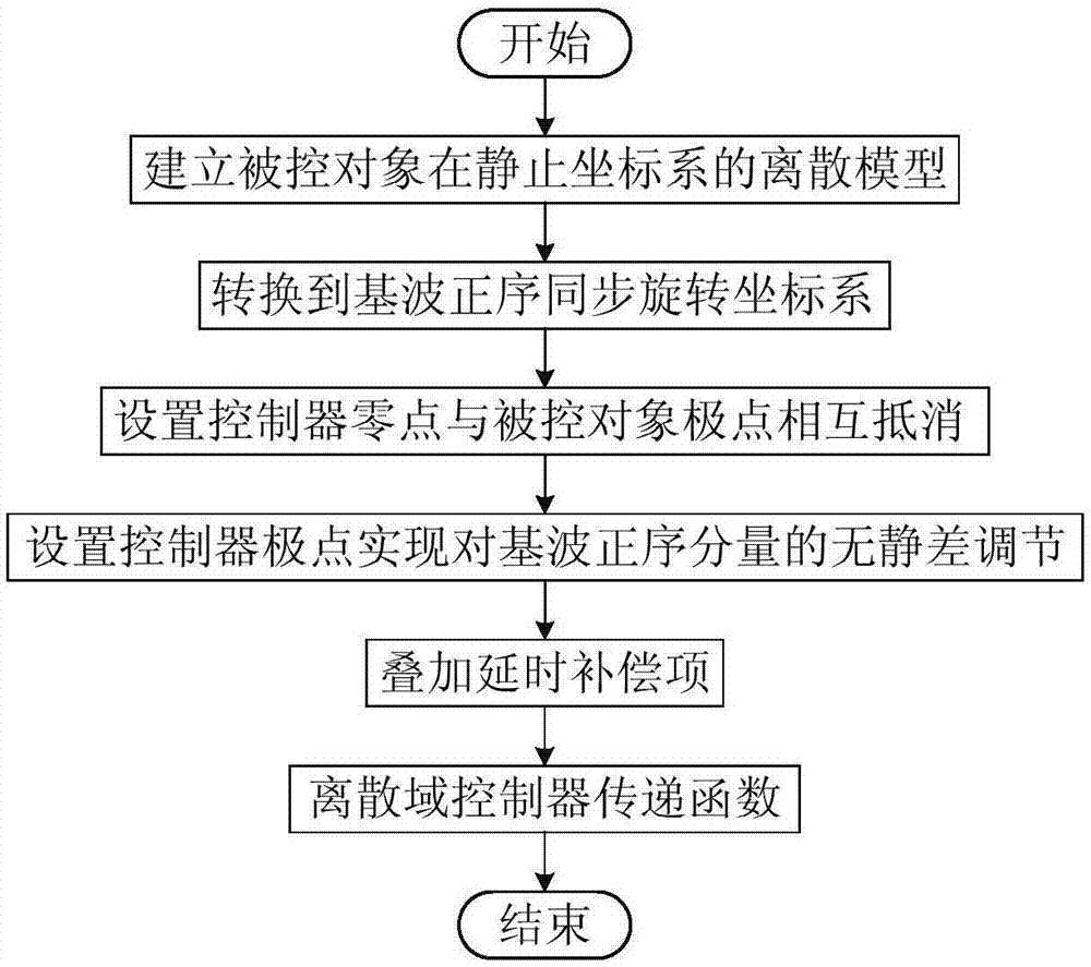 一种离散域复系数矢量比例-积分电流控制器构造方法与流程