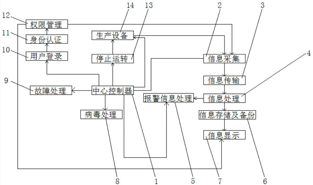 一种企业生产设备监控网络集成系统的制作方法