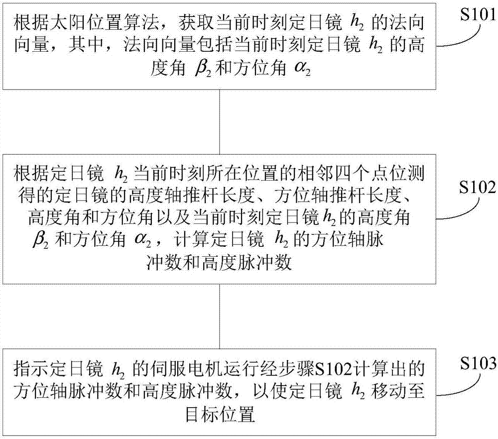 定日镜控制方法、装置及计算机可读存储介质和终端设备与流程