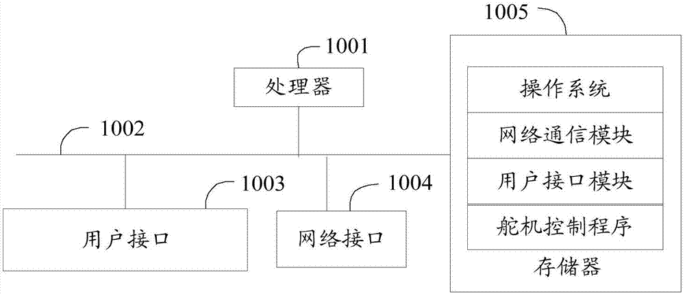 舵机控制方法、系统、装置和存储介质与流程