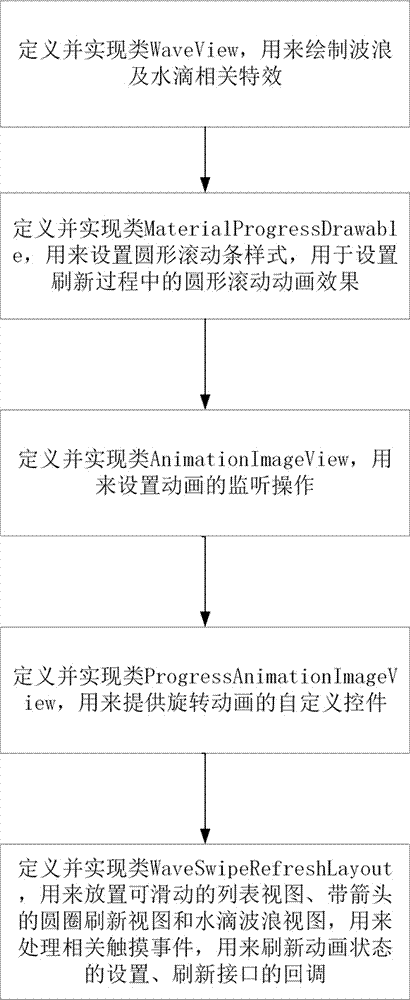 一种水滴下拉刷新实现方法与流程